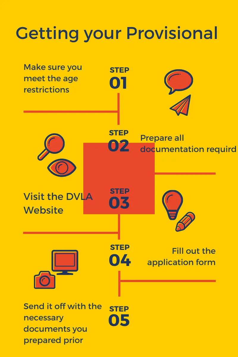  Infographic on how to acquire a licence